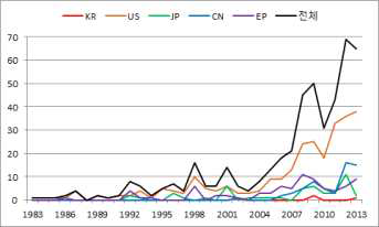 전체 국가 연도별 출원 동향