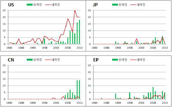 주요 국가 내·외국인 특허 출원 현황