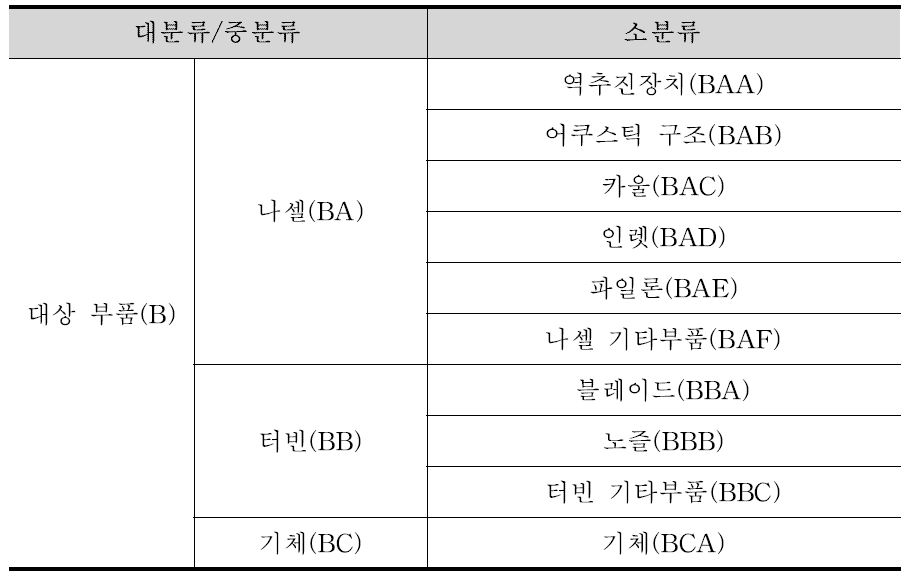 대상 부품별 분류에 따른 출원 동향 분류