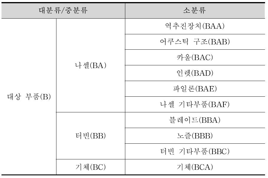 대상 부품별 분류에 따른 출원 동향 분류