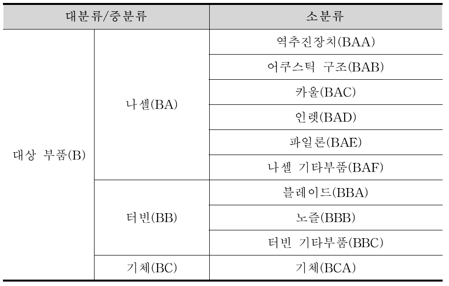 대상 부품별 분류에 따른 출원 기업별 동향 분류