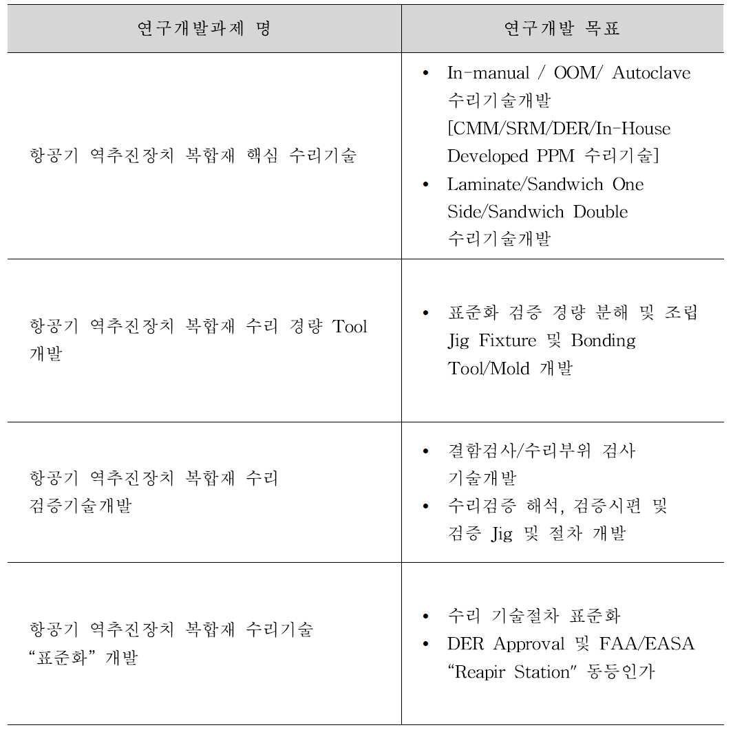 연구개발 과제명 및 목표