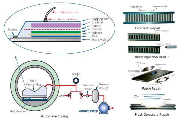 Autoclave Curing 및 수리방법 예