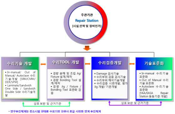 연구 추진체계 구도 및 연구개발 내용