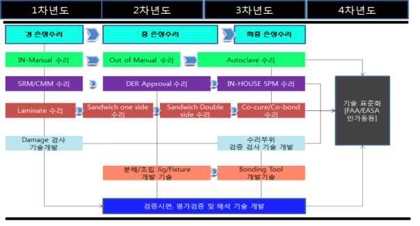 항공기 역추진장치 수리기술개발 기술 로드맵