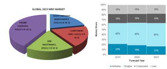 Global 2015 MRO Market Share 및 2015-2025 MRO Market Share Forecast