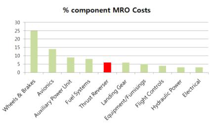 Component MRO Segment 및 MRO 비용 구분