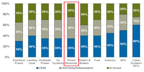 Component Market Shares by Supplier Category