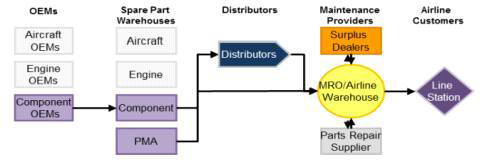 Component Supply Chain 및 Ecosystem