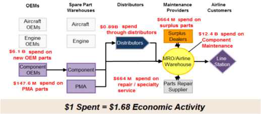 Economic Activity generated by Component Maintenance