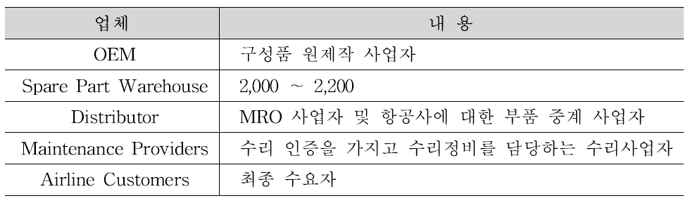 MRO 구성품 공급사슬 주체별 역할