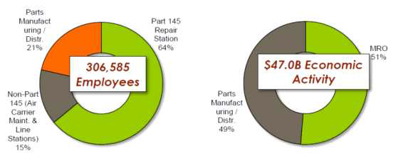 US MRO Employment 및 Economic Activity