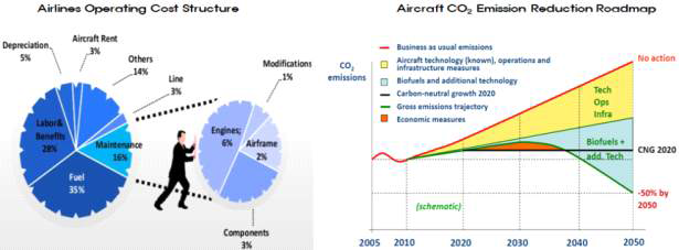 항공기의 운영비용 구조와 CO2 배출절감을 위한 로드맵