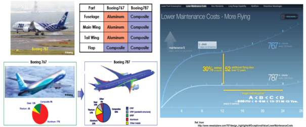 B767, B787 복합재 적용 비율과 정비운용 비용 및 점검주기 비교