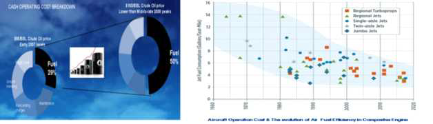 항공기 운용비 연료비 비중 증가와 엔진 복합재 적용 BPR 향상