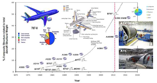 Boeing 787 항공기 복합재 적용과 항공기의 복합재 채택 적용 예