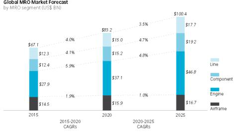 2015 ∼ 2025 항공기 Global MRO Market Forecast