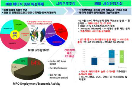 항공기 MRO 시장진입환경, 기회 및 당위성