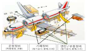 항공기 정비대상 구분