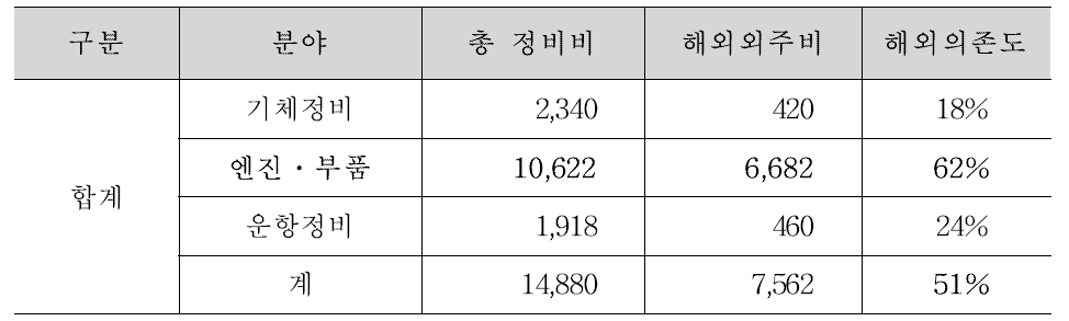 국내 항공사 정비비 분포