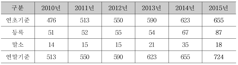 연도별 국내 항공기 등록 대수 - 항공정보포탈 시스템