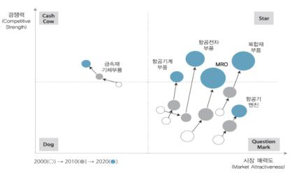 항공기 부품 PPM(Product Portfolio Management)