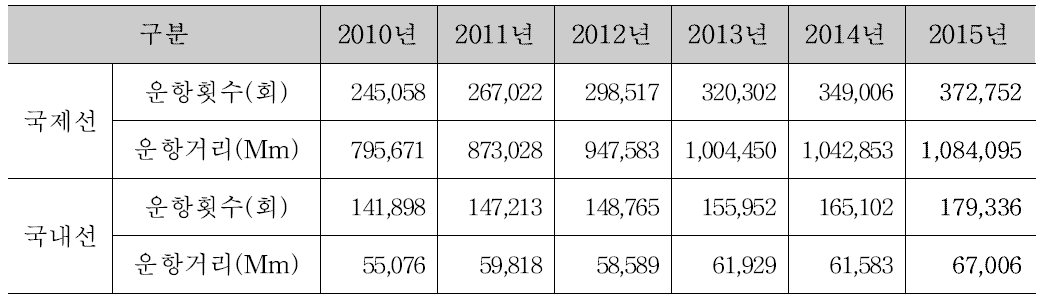 연도별 국내 정기항공 실적 - 항공정보포탈 시스템