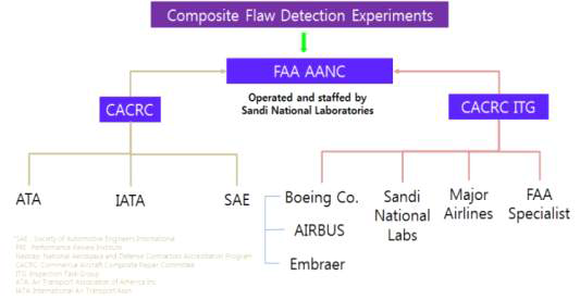 항공기 복합재 수리기법 개발 관련기관 구도