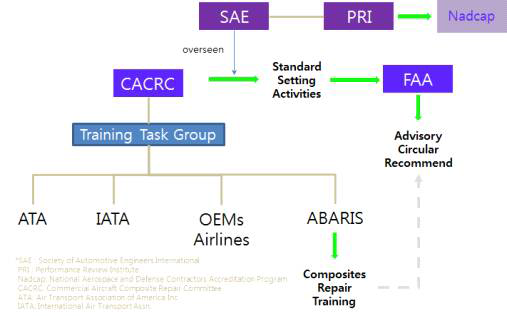 복합재 생산 및 수리인가와 수리 교육/자격취득 기준설정 관련기관