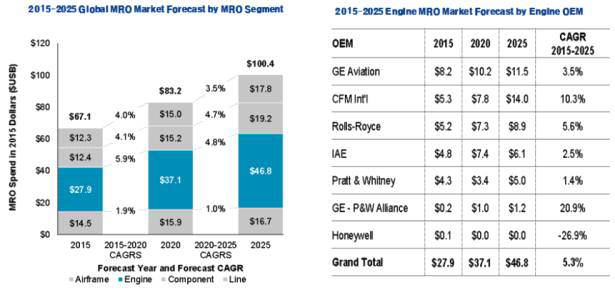 2015 ∼ 2025 항공기 Engine MRO Market