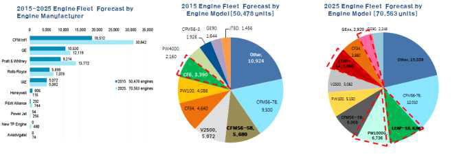 2015 ∼ 2025 엔진 제조사 별 제작 엔진 수량과 엔진 모델 별 수량