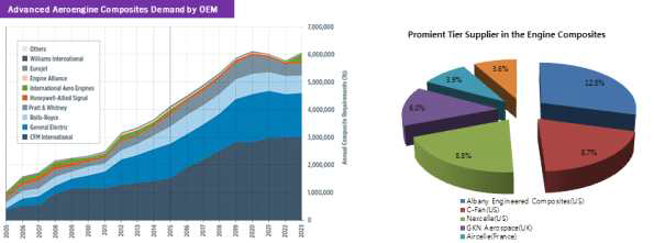항공기 엔진의 복합재 수요와 엔진복합재의 Tier Supplier