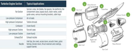 항공기 엔진에 적용된 복합재 부품 예