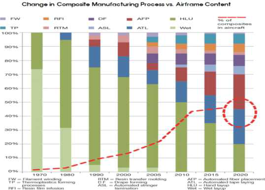 항공기 복합재 제조공정 및 제조공정의 변화
