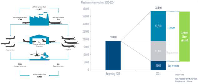 Demand for New Passenger and Freight Aircraft