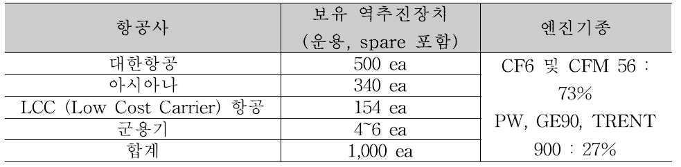 국내 역추진장치 보유대수