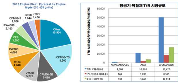 역추진장치 수리 예상 시장규모