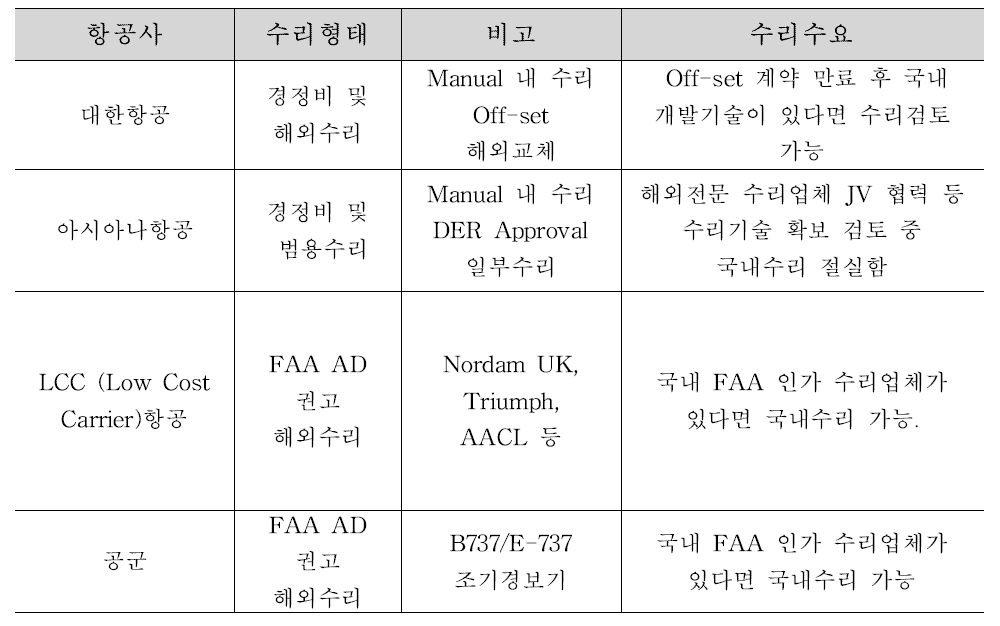 국내 역추진장치 수리수요 현황(2015), - 국내 각 항공사 조사