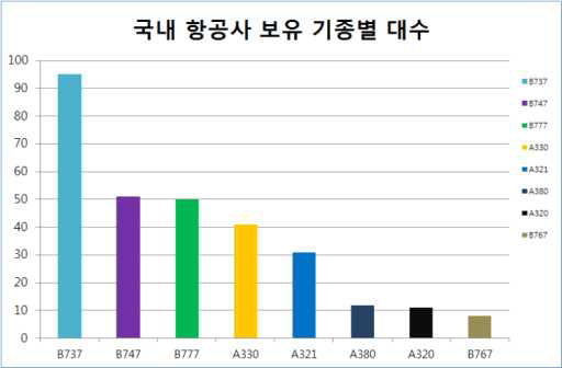 국내 항공사 보유 기종별 대수