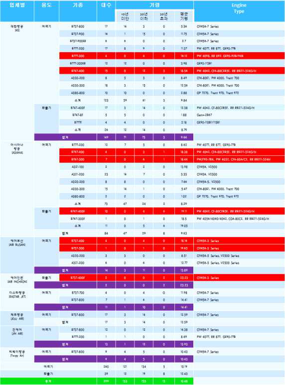 국내 항공기 기종별 기령(사용 년수) 및 엔진종류(2014)