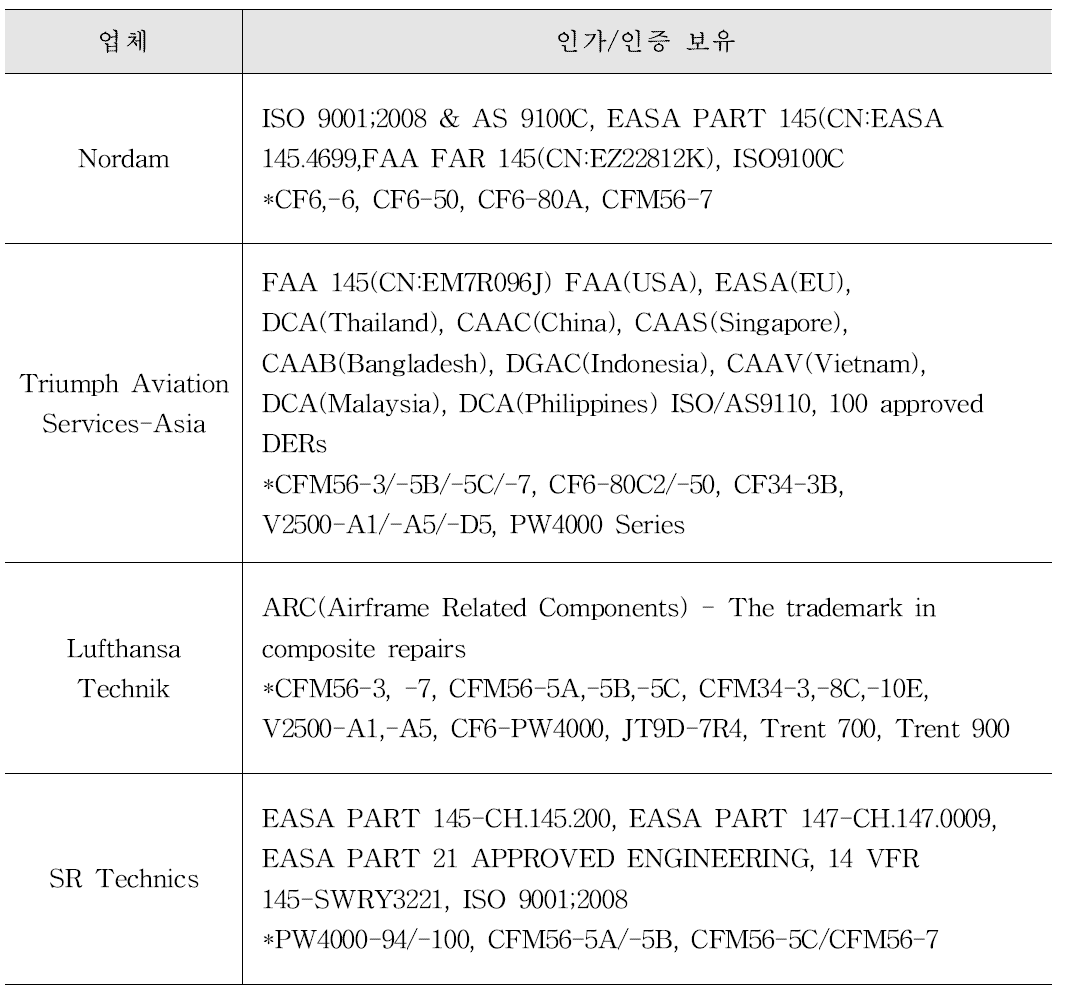 해외 역추진장치 핵심 수리전문업체 인가/인증 보유현황 – 회사별 홈페이지