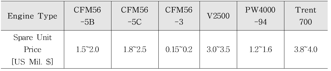 엔진 모델 별 역추진장치의 Spare 비용 - 국내 항공사 제공