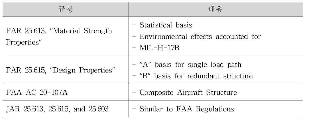 FAA/JAA Requirements for Material Allowable