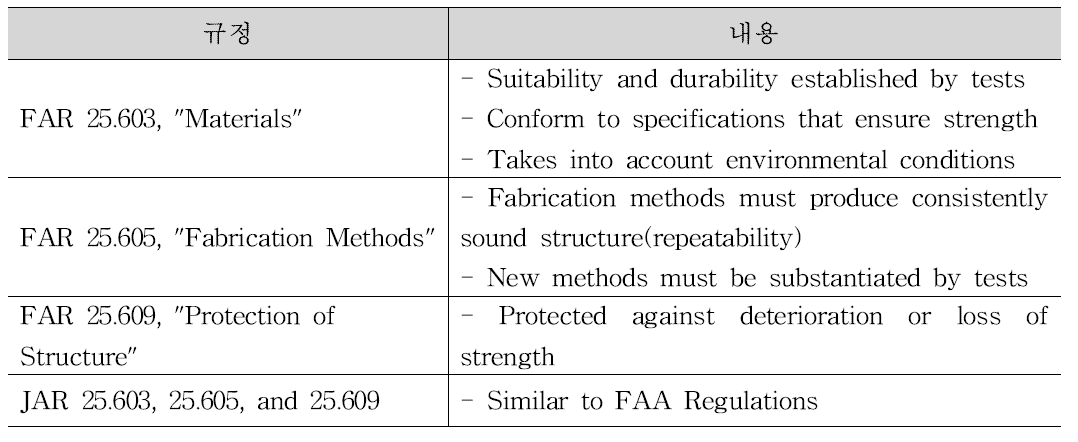 FAA/JAA Regulations that Govern Structural Materials