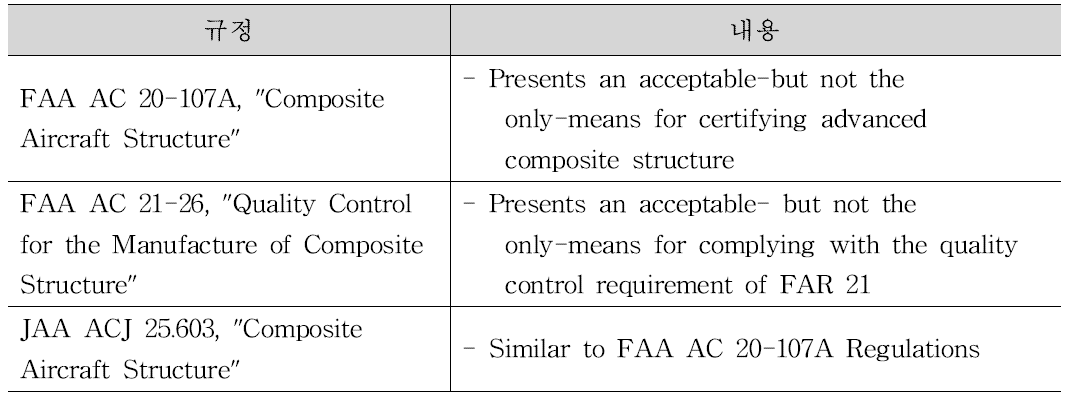 FAA/JAA Advisories that Govern Composite Materials