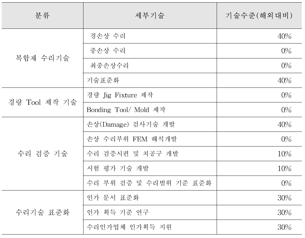 역추진장치 국내 수리기술 수준