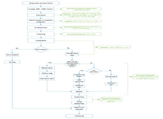 Triumph Aviation Service Asia의 CF6-80C2 Working Flow Chart