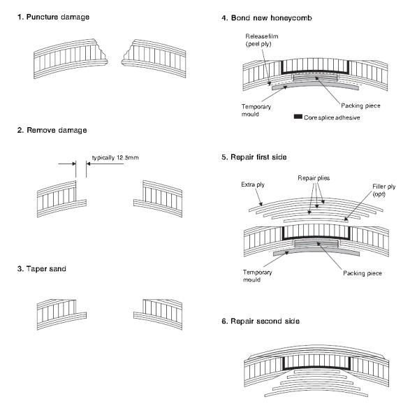 Sandwich Panel Double Side 결함수리방법 예