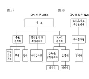 AMO 국내 인증조직 예 - 국토교통부