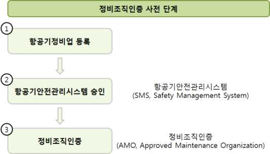 수리 정비업 인가와 정비조직인증(AMO) 인증 - 국토교통부